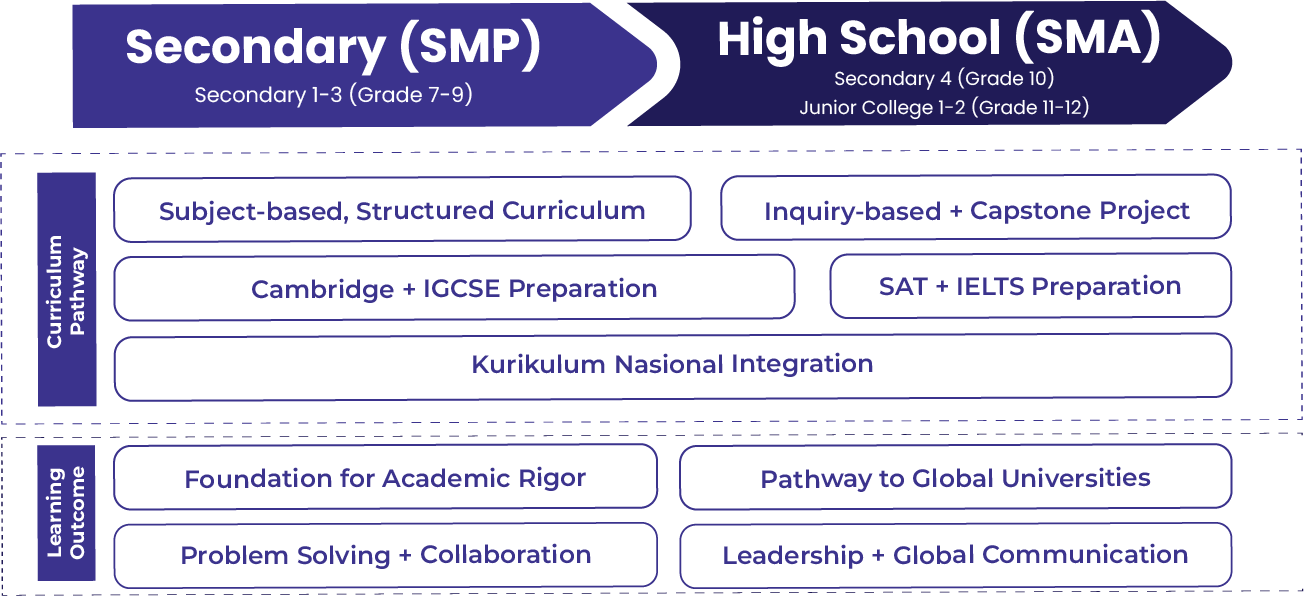 secondary curriculum